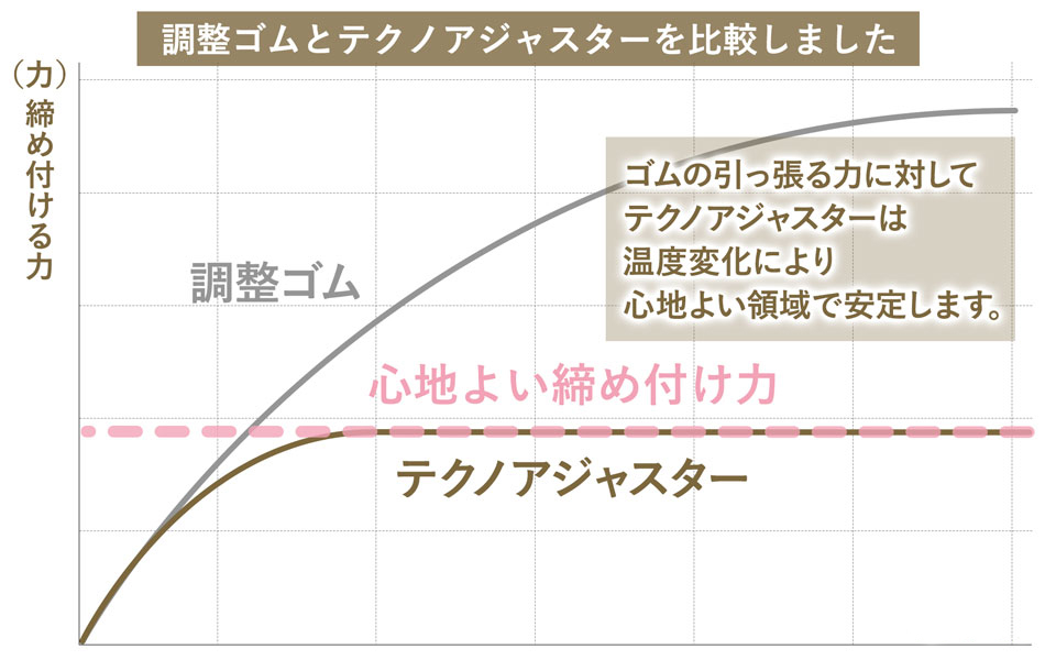 締め付けないウィッグネットふわてぃーの秘密