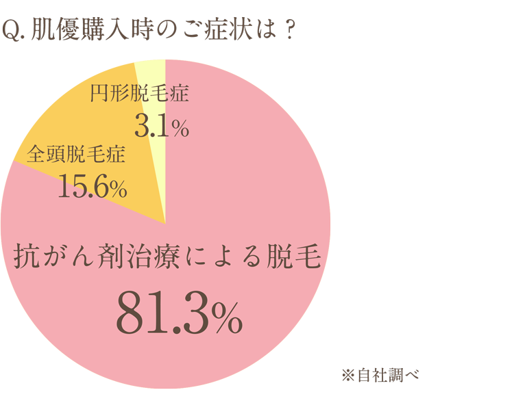 抗がん剤治療中の方に多く選ばれる、髪付き帽子（帽子ウィッグ）です