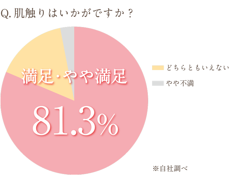 8割以上のお客様が肌触りに満足されています