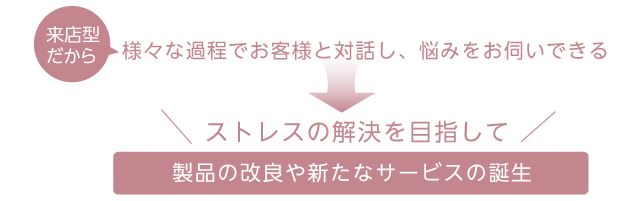 来店型だから、様々な過程でお客様と対話し、悩みをお伺いできる