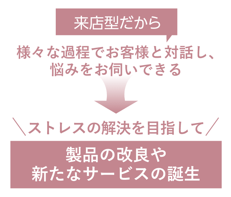 来店型だから、様々な過程でお客様と対話し、悩みをお伺いできる