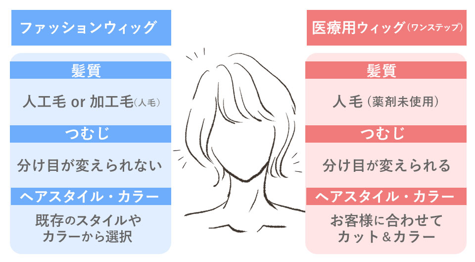 医療用ウィッグとファッションウィッグの違いとは?
